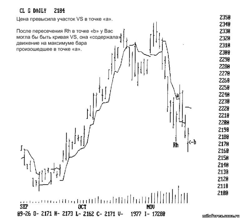 Максимум движения. Крюк Росса в трейдинге. Волатильный.